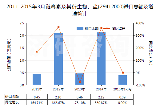 2011-2015年3月鏈霉素及其衍生物、鹽(29412000)進(jìn)口總額及增速統(tǒng)計(jì)